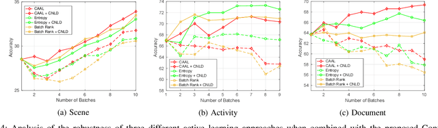 Figure 4 for Exploiting Context for Robustness to Label Noise in Active Learning