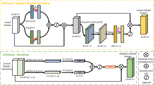 Figure 3 for Shaping Visual Representations with Attributes for Few-Shot Learning