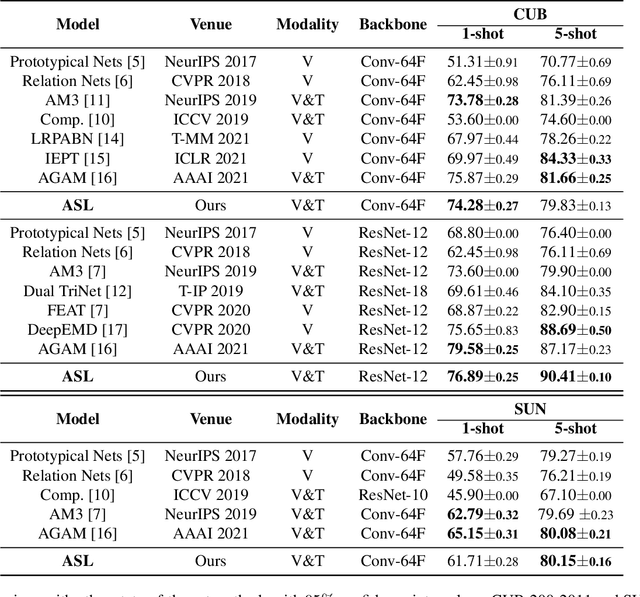 Figure 2 for Shaping Visual Representations with Attributes for Few-Shot Learning