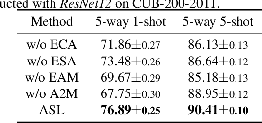 Figure 4 for Shaping Visual Representations with Attributes for Few-Shot Learning