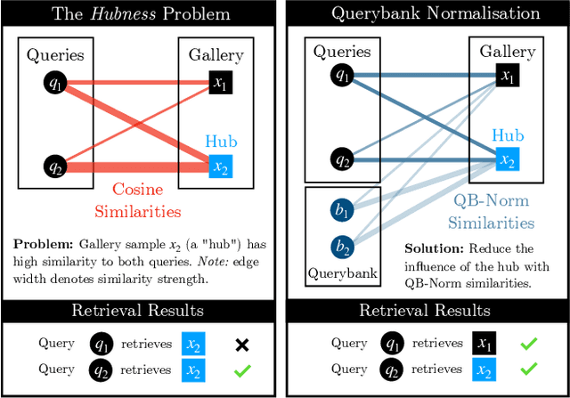 Figure 1 for Cross Modal Retrieval with Querybank Normalisation