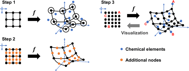 Figure 1 for Recreation of the Periodic Table with an Unsupervised Machine Learning Algorithm