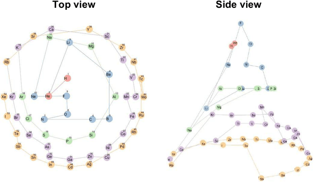 Figure 3 for Recreation of the Periodic Table with an Unsupervised Machine Learning Algorithm