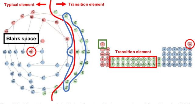 Figure 4 for Recreation of the Periodic Table with an Unsupervised Machine Learning Algorithm