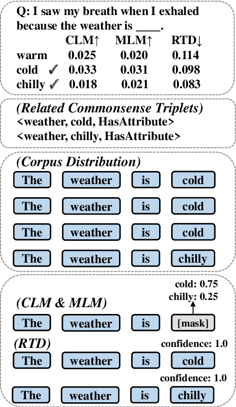 Figure 1 for Evaluate Confidence Instead of Perplexity for Zero-shot Commonsense Reasoning