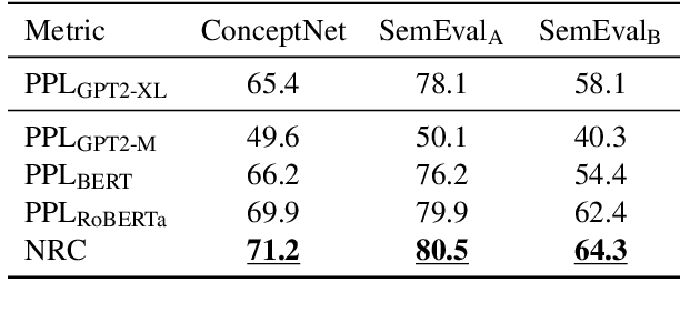 Figure 3 for Evaluate Confidence Instead of Perplexity for Zero-shot Commonsense Reasoning