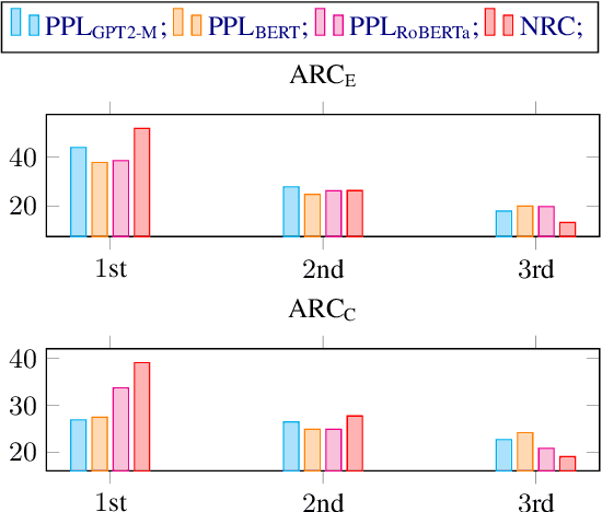 Figure 4 for Evaluate Confidence Instead of Perplexity for Zero-shot Commonsense Reasoning