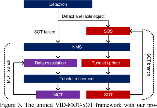 Figure 4 for Continuity, Stability, and Integration: Novel Tracking-Based Perspectives for Temporal Object Detection