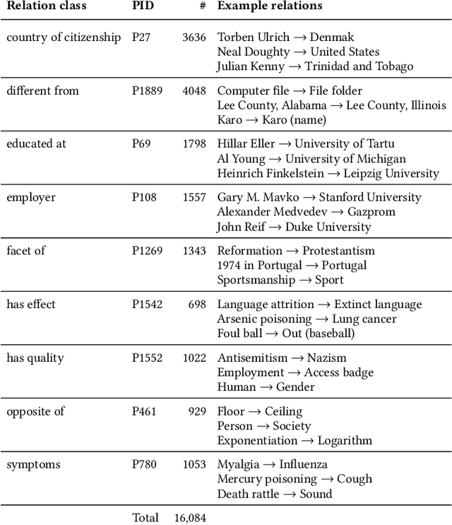 Figure 2 for Pairwise Multi-Class Document Classification for Semantic Relations between Wikipedia Articles