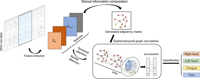 Figure 1 for MutualGraphNet: A novel model for motor imagery classification