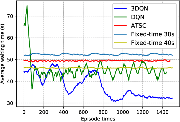 Figure 2 for Deep Reinforcement Learning for Traffic Light Control in Vehicular Networks