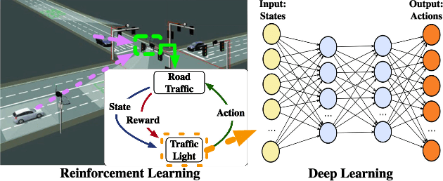 Figure 1 for Deep Reinforcement Learning for Traffic Light Control in Vehicular Networks