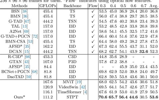 Figure 4 for An Efficient Spatio-Temporal Pyramid Transformer for Action Detection