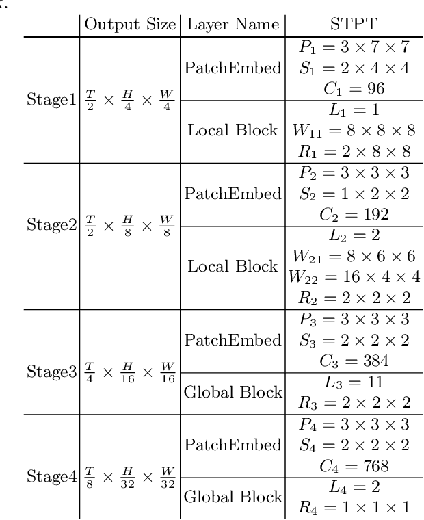 Figure 2 for An Efficient Spatio-Temporal Pyramid Transformer for Action Detection