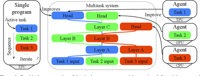 Figure 1 for A Multi-Agent Framework for the Asynchronous and Collaborative Extension of Multitask ML Systems