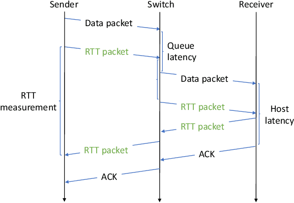Figure 3 for Reinforcement Learning for Datacenter Congestion Control