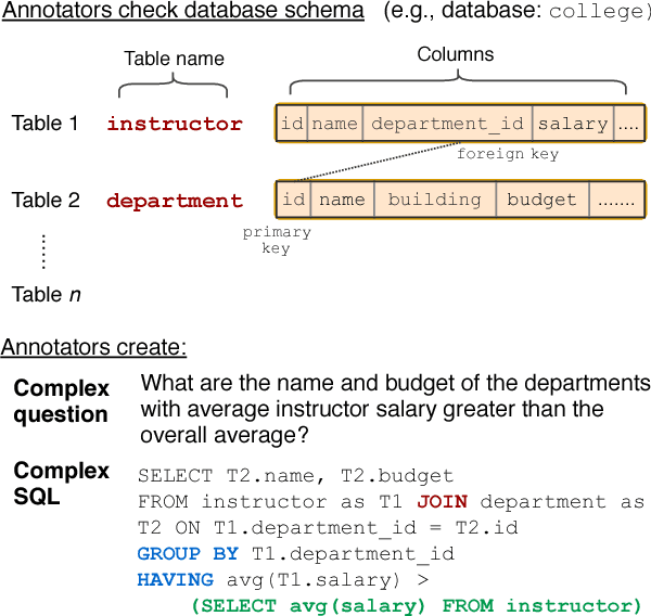 Figure 1 for Spider: A Large-Scale Human-Labeled Dataset for Complex and Cross-Domain Semantic Parsing and Text-to-SQL Task