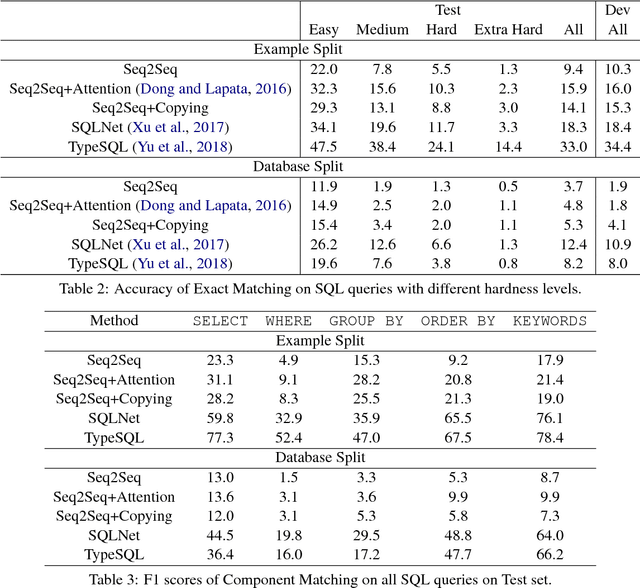 Figure 4 for Spider: A Large-Scale Human-Labeled Dataset for Complex and Cross-Domain Semantic Parsing and Text-to-SQL Task