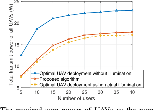 Figure 4 for Gated Recurrent Units Learning for Optimal Deployment of Visible Light Communications Enabled UAVs
