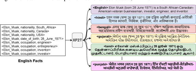 Figure 2 for XF2T: Cross-lingual Fact-to-Text Generation for Low-Resource Languages