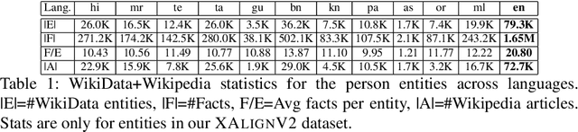 Figure 1 for XF2T: Cross-lingual Fact-to-Text Generation for Low-Resource Languages