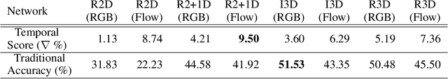 Figure 4 for Only Time Can Tell: Discovering Temporal Data for Temporal Modeling