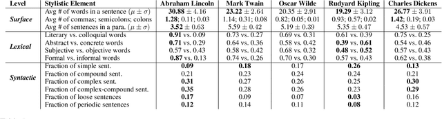 Figure 1 for A Lexical, Syntactic, and Semantic Perspective for Understanding Style in Text