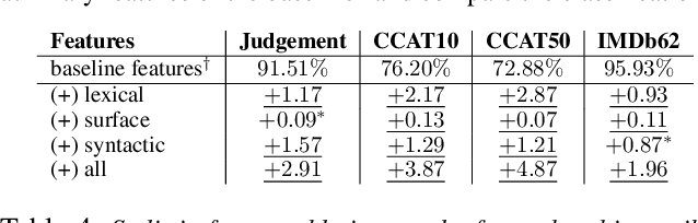 Figure 4 for A Lexical, Syntactic, and Semantic Perspective for Understanding Style in Text