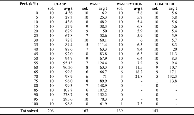 Figure 2 for Partial Compilation of ASP Programs