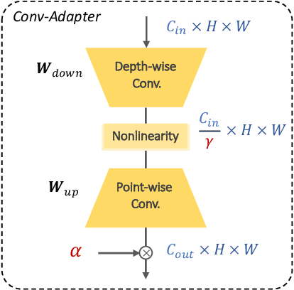 Figure 3 for Conv-Adapter: Exploring Parameter Efficient Transfer Learning for ConvNets