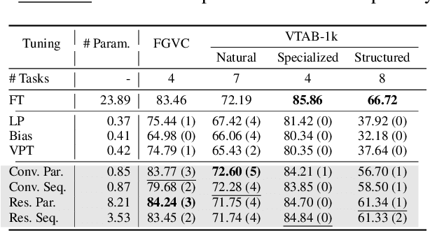 Figure 2 for Conv-Adapter: Exploring Parameter Efficient Transfer Learning for ConvNets