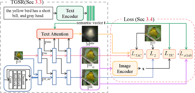Figure 3 for Rethinking Super-Resolution as Text-Guided Details Generation