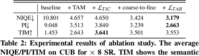 Figure 4 for Rethinking Super-Resolution as Text-Guided Details Generation