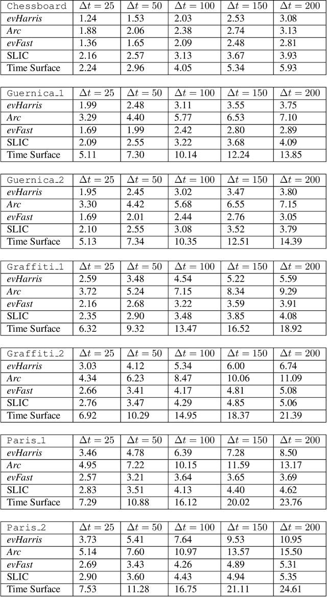 Figure 2 for Speed Invariant Time Surface for Learning to Detect Corner Points with Event-Based Cameras