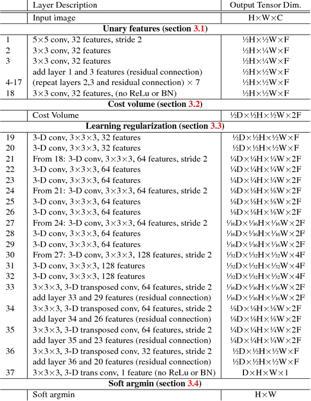 Figure 2 for End-to-End Learning of Geometry and Context for Deep Stereo Regression