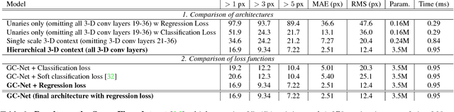 Figure 4 for End-to-End Learning of Geometry and Context for Deep Stereo Regression