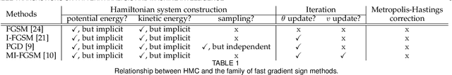 Figure 2 for A Hamiltonian Monte Carlo Method for Probabilistic Adversarial Attack and Learning