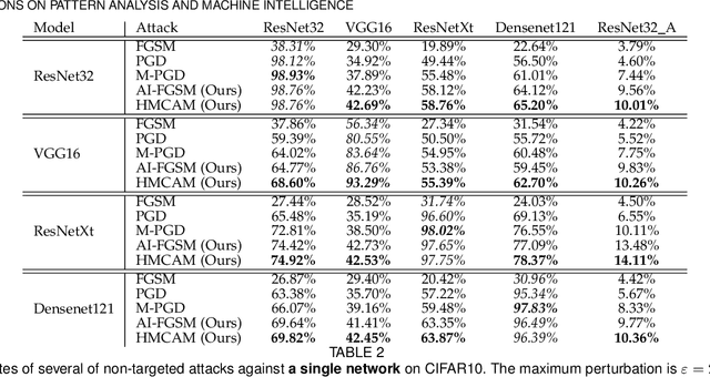 Figure 3 for A Hamiltonian Monte Carlo Method for Probabilistic Adversarial Attack and Learning