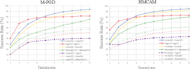 Figure 4 for A Hamiltonian Monte Carlo Method for Probabilistic Adversarial Attack and Learning