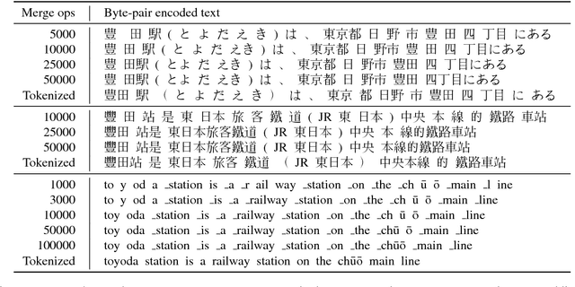 Figure 1 for BPEmb: Tokenization-free Pre-trained Subword Embeddings in 275 Languages
