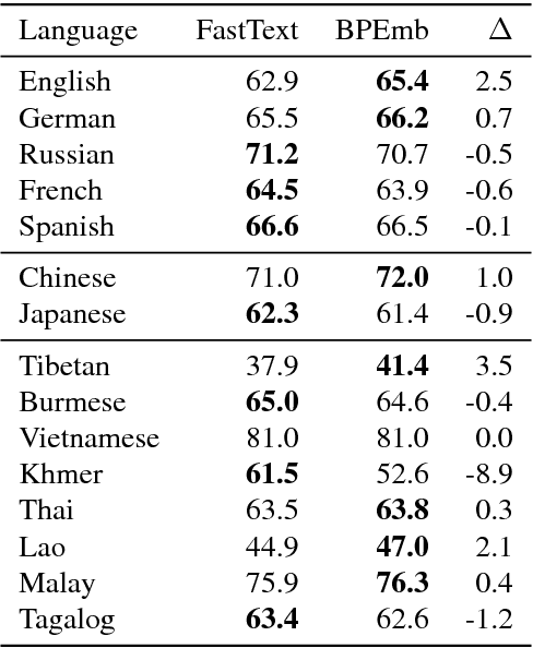 Figure 3 for BPEmb: Tokenization-free Pre-trained Subword Embeddings in 275 Languages