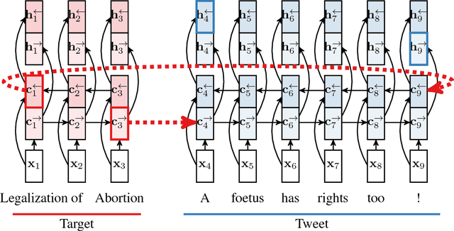 Figure 1 for Stance Detection with Bidirectional Conditional Encoding