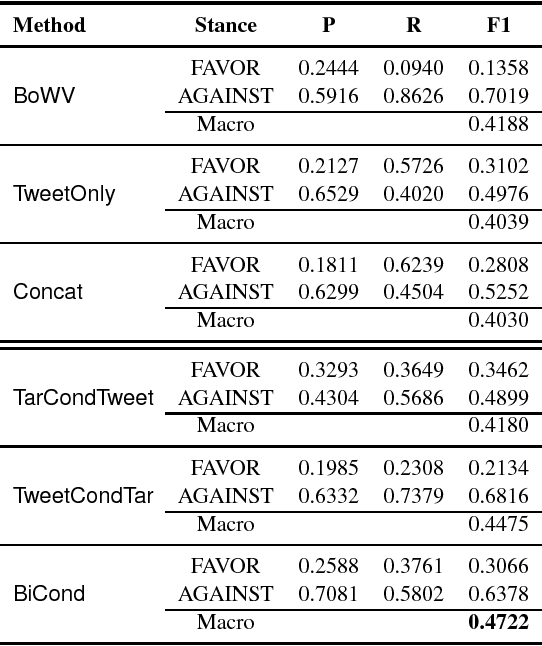 Figure 3 for Stance Detection with Bidirectional Conditional Encoding