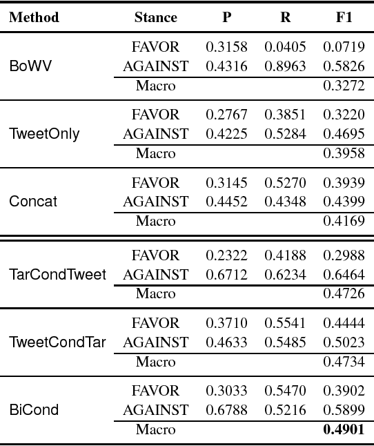 Figure 4 for Stance Detection with Bidirectional Conditional Encoding