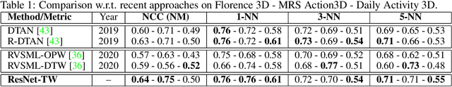 Figure 2 for Residual Networks as Flows of Velocity Fields for Diffeomorphic Time Series Alignment