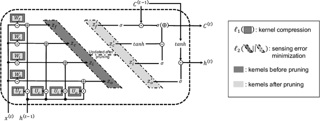 Figure 1 for Sparsification via Compressed Sensing for Automatic Speech Recognition