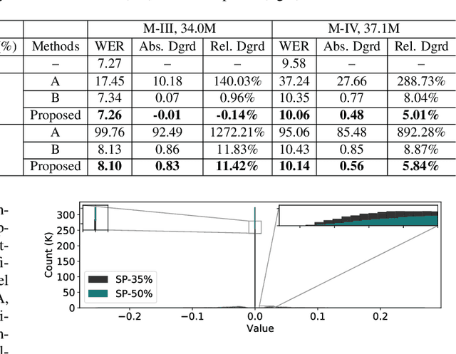 Figure 4 for Sparsification via Compressed Sensing for Automatic Speech Recognition