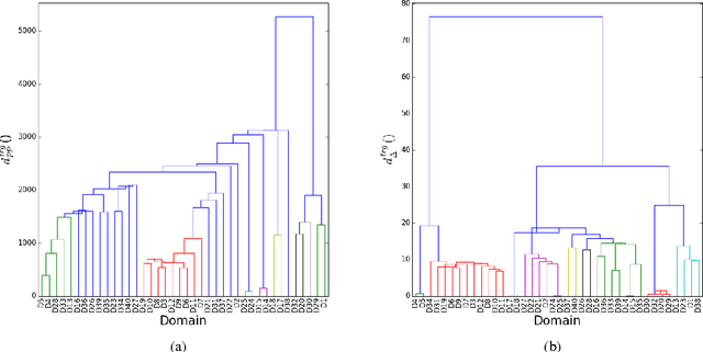 Figure 2 for Unsupervised Clustering of Commercial Domains for Adaptive Machine Translation