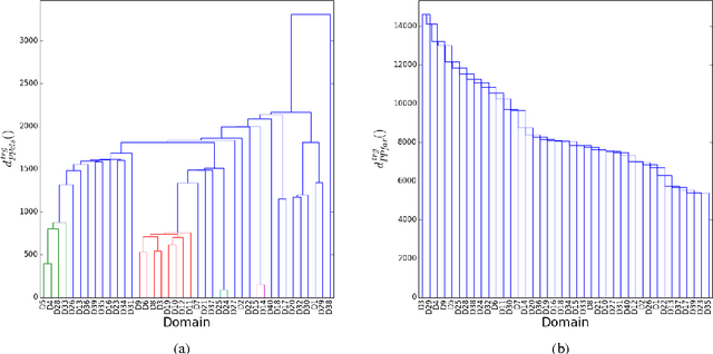 Figure 4 for Unsupervised Clustering of Commercial Domains for Adaptive Machine Translation