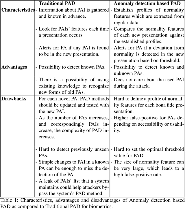 Figure 2 for A Survey on Unknown Presentation Attack Detection for Fingerprint